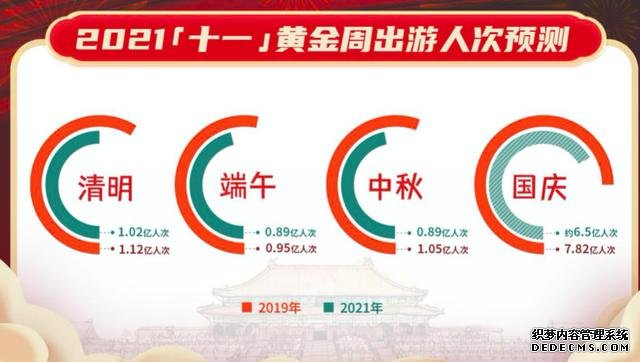 今年“十一”，国内出游人次预计达6.5亿