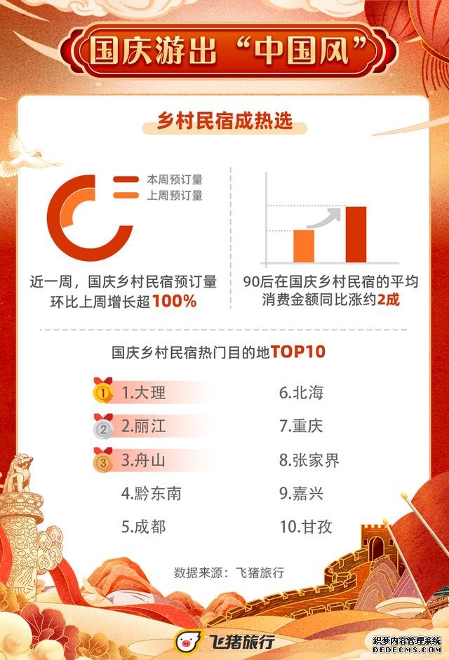 成渝位列国庆最热门旅游目的地Top10 乡村民宿预